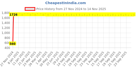 moglix.com JBRIDERZ Bike 24 Led 2 Pcs Set Cree Fog Light For Harley Davidson Seventy Two jbriderz Price History Graph from 27 Nov 2024 to 13 Nov 2025