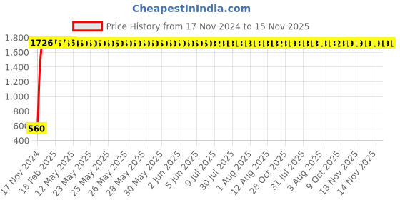 moglix.com JBRIDERZ Bike 24 Led 2 Pcs Set Cree Fog Light For Harley Davidson Street 750 jbriderz Price History Graph from 17 Nov 2024 to 15 Nov 2025