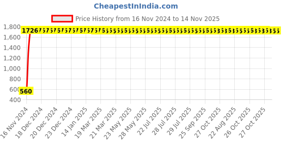 moglix.com JBRIDERZ Bike 24 Led 2 Pcs Set Cree Fog Light For Harley Davidson Xg750 Street 750 jbriderz Price History Graph from 16 Nov 2024 to 13 Nov 2025
