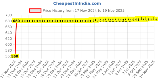 moglix.com JBRIDERZ Bike 24 Led 2 Pcs Set Cree Fog Light For Harley Davidson Xr 1200X jbriderz Price History Graph from 17 Nov 2024 to 19 Nov 2025