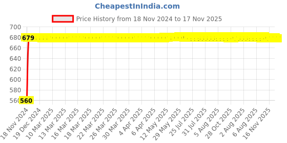 moglix.com JBRIDERZ Bike 24 Led 2 Pcs Set Cree Fog Light For Harley Davidson Xr1200 jbriderz Price History Graph from 18 Nov 2024 to 16 Nov 2025