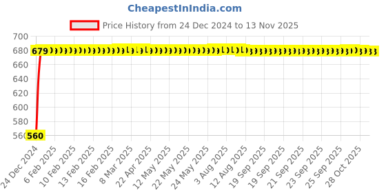 moglix.com JBRIDERZ Bike 24 Led 2 Pcs Set Cree Fog Light For Hero Mastero New jbriderz Price History Graph from 24 Dec 2024 to 11 Nov 2025