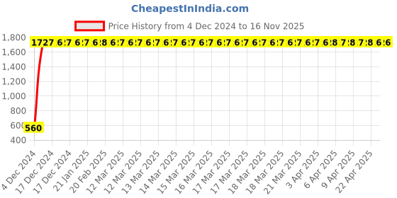 moglix.com JBRIDERZ Bike 24 Led 2 Pcs Set Cree Fog Light For Hero Passion Xpro jbriderz Price History Graph from 4 Dec 2024 to 16 Nov 2025