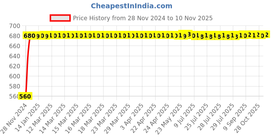 moglix.com JBRIDERZ Bike 24 Led 2 Pcs Set Cree Fog Light For Hero Splendor Ismart jbriderz Price History Graph from 28 Nov 2024 to 10 Nov 2025