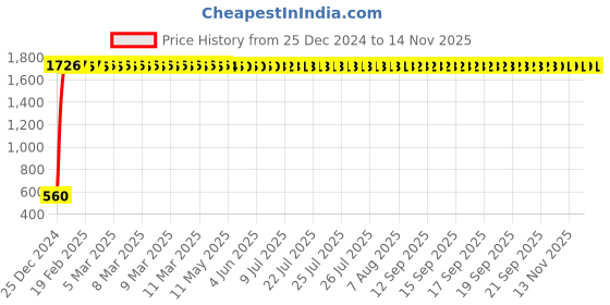 moglix.com JBRIDERZ Bike 24 Led 2 Pcs Set Cree Fog Light For Hero Splendor Nxg New jbriderz Price History Graph from 25 Dec 2024 to 13 Nov 2025