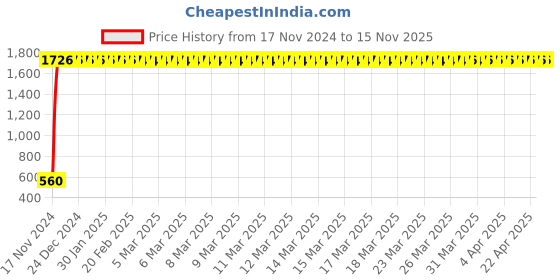 moglix.com JBRIDERZ Bike 24 Led 2 Pcs Set Cree Fog Light For Hero Street jbriderz Price History Graph from 17 Nov 2024 to 13 Nov 2025