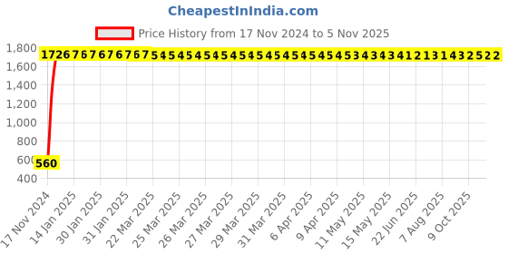 moglix.com JBRIDERZ Bike 24 Led 2 Pcs Set Cree Fog Light For Hero Super Splendor jbriderz Price History Graph from 17 Nov 2024 to 4 Nov 2025