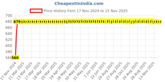 moglix.com JBRIDERZ Bike 24 Led 2 Pcs Set Cree Fog Light For Hero Xtreme Sports jbriderz Price History Graph from 17 Nov 2024 to 15 Nov 2025