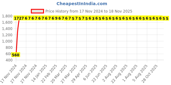 moglix.com JBRIDERZ Bike 24 Led 2 Pcs Set Cree Fog Light For Honda Activa 4G jbriderz Price History Graph from 17 Nov 2024 to 18 Nov 2025