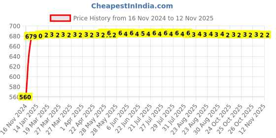moglix.com JBRIDERZ Bike 24 Led 2 Pcs Set Cree Fog Light For Honda Activa New jbriderz Price History Graph from 16 Nov 2024 to 11 Nov 2025