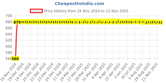 moglix.com JBRIDERZ Bike 24 Led 2 Pcs Set Cree Fog Light For Honda Aviator New jbriderz Price History Graph from 16 Nov 2024 to 12 Nov 2025