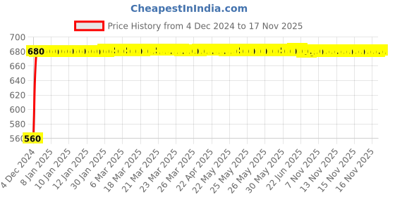 moglix.com JBRIDERZ Bike 24 Led 2 Pcs Set Cree Fog Light For Honda Cbr250 R jbriderz Price History Graph from 4 Dec 2024 to 16 Nov 2025