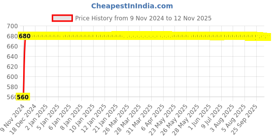 moglix.com JBRIDERZ Bike 24 Led 2 Pcs Set Cree Fog Light For Honda Cbr250R jbriderz Price History Graph from 9 Nov 2024 to 12 Nov 2025