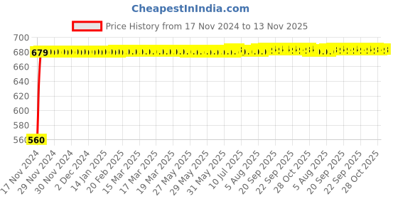 moglix.com JBRIDERZ Bike 24 Led 2 Pcs Set Cree Fog Light For Honda Repsol jbriderz Price History Graph from 17 Nov 2024 to 13 Nov 2025