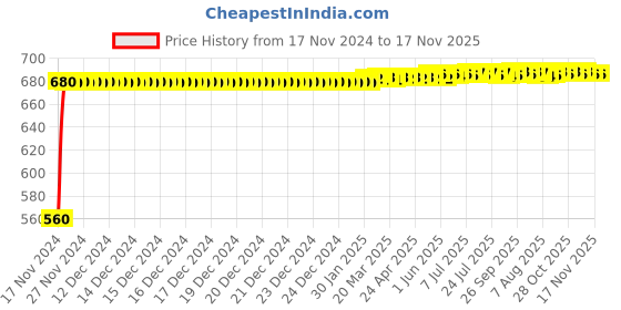 moglix.com JBRIDERZ Bike 24 Led 2 Pcs Set Cree Fog Light For Honda Shine jbriderz Price History Graph from 17 Nov 2024 to 17 Nov 2025