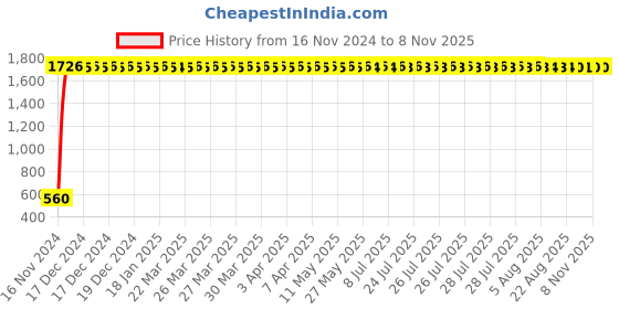 moglix.com JBRIDERZ Bike 24 Led 2 Pcs Set Cree Fog Light For HyosungSt 7 jbriderz Price History Graph from 16 Nov 2024 to 8 Nov 2025
