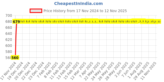 moglix.com JBRIDERZ Bike 24 Led 2 Pcs Set Cree Fog Light For Kawasaki Ninja Zx10R jbriderz Price History Graph from 17 Nov 2024 to 12 Nov 2025