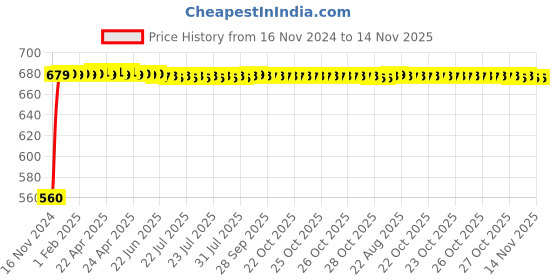 moglix.com JBRIDERZ Bike 24 Led 2 Pcs Set Cree Fog Light For Kawasaki Z250 jbriderz Price History Graph from 16 Nov 2024 to 13 Nov 2025