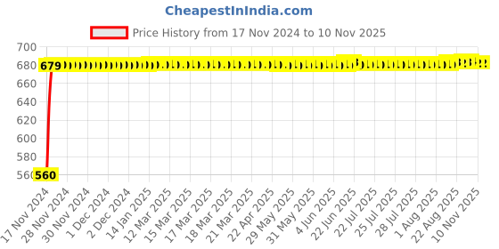 moglix.com JBRIDERZ Bike 24 Led 2 Pcs Set Cree Fog Light For Kawasaki Z750 jbriderz Price History Graph from 17 Nov 2024 to 10 Nov 2025