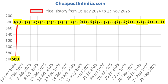 moglix.com JBRIDERZ Bike 24 Led 2 Pcs Set Cree Fog Light For Kawasaki Z800 jbriderz Price History Graph from 16 Nov 2024 to 13 Nov 2025