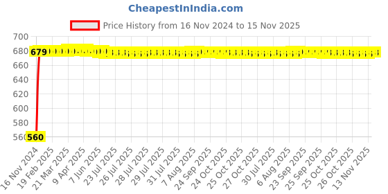 moglix.com JBRIDERZ Bike 24 Led 2 Pcs Set Cree Fog Light For Kinetic 4S jbriderz Price History Graph from 16 Nov 2024 to 14 Nov 2025