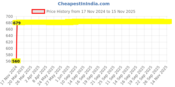 moglix.com JBRIDERZ Bike 24 Led 2 Pcs Set Cree Fog Light For Kinetic Boss jbriderz Price History Graph from 17 Nov 2024 to 15 Nov 2025