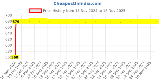 moglix.com JBRIDERZ Bike 24 Led 2 Pcs Set Cree Fog Light For Kinetic Luna jbriderz Price History Graph from 18 Nov 2024 to 16 Nov 2025