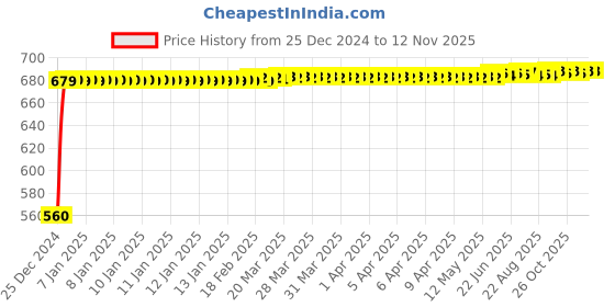 moglix.com JBRIDERZ Bike 24 Led 2 Pcs Set Cree Fog Light For Kinetic Velocity jbriderz Price History Graph from 25 Dec 2024 to 11 Nov 2025