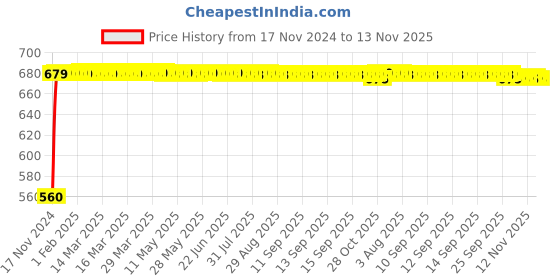 moglix.com JBRIDERZ Bike 24 Led 2 Pcs Set Cree Fog Light For Kinetic Zing jbriderz Price History Graph from 17 Nov 2024 to 13 Nov 2025