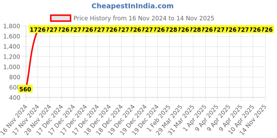moglix.com JBRIDERZ Bike 24 Led 2 Pcs Set Cree Fog Light For Kinetic Zing 80 jbriderz Price History Graph from 16 Nov 2024 to 14 Nov 2025