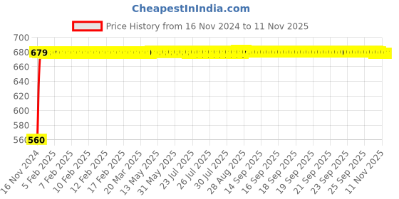 moglix.com JBRIDERZ Bike 24 Led 2 Pcs Set Cree Fog Light For Lml Freedom jbriderz Price History Graph from 16 Nov 2024 to 11 Nov 2025
