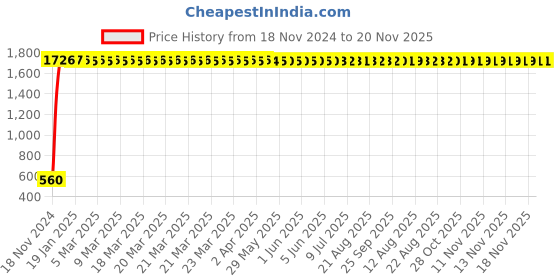 moglix.com JBRIDERZ Bike 24 Led 2 Pcs Set Cree Fog Light For Mahindra Gusto jbriderz Price History Graph from 18 Nov 2024 to 19 Nov 2025