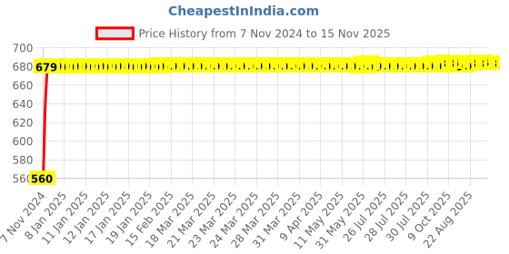 moglix.com JBRIDERZ Bike 24 Led 2 Pcs Set Cree Fog Light For Royal Enfield Classic jbriderz Price History Graph from 7 Nov 2024 to 13 Nov 2025