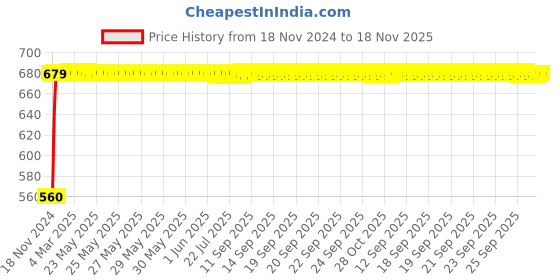 moglix.com JBRIDERZ Bike 24 Led 2 Pcs Set Cree Fog Light For Royal Enfield Machismo A350 jbriderz Price History Graph from 18 Nov 2024 to 18 Nov 2025