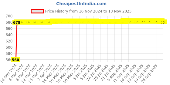 moglix.com JBRIDERZ Bike 24 Led 2 Pcs Set Cree Fog Light For Royal Enfield Taurus jbriderz Price History Graph from 16 Nov 2024 to 12 Nov 2025