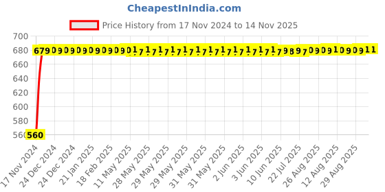 moglix.com JBRIDERZ Bike 24 Led 2 Pcs Set Cree Fog Light For Royal Enfield thunderbird jbriderz Price History Graph from 17 Nov 2024 to 13 Nov 2025