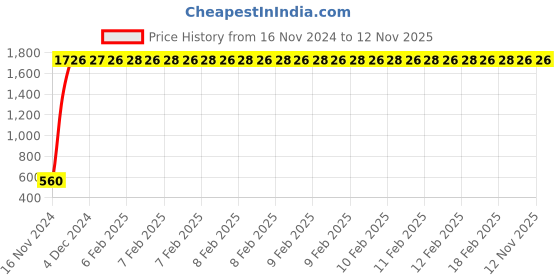 moglix.com JBRIDERZ Bike 24 Led 2 Pcs Set Cree Fog Light For Royal Enfield thunderbird 350 jbriderz Price History Graph from 16 Nov 2024 to 10 Nov 2025