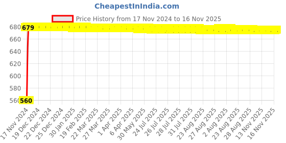 moglix.com JBRIDERZ Bike 24 Led 2 Pcs Set Cree Fog Light For Suzuki Gixer jbriderz Price History Graph from 17 Nov 2024 to 16 Nov 2025