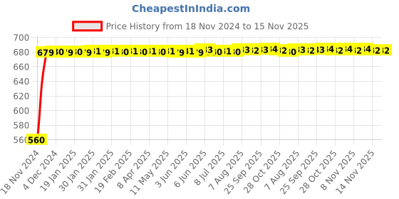 moglix.com JBRIDERZ Bike 24 Led 2 Pcs Set Cree Fog Light For Suzuki Max 100 R jbriderz Price History Graph from 18 Nov 2024 to 15 Nov 2025