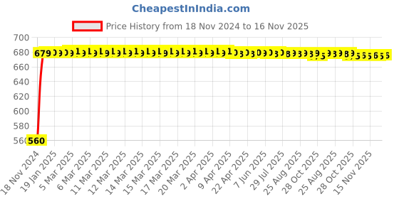 moglix.com JBRIDERZ Bike 24 Led 2 Pcs Set Cree Fog Light For Suzuki Samurai jbriderz Price History Graph from 18 Nov 2024 to 16 Nov 2025