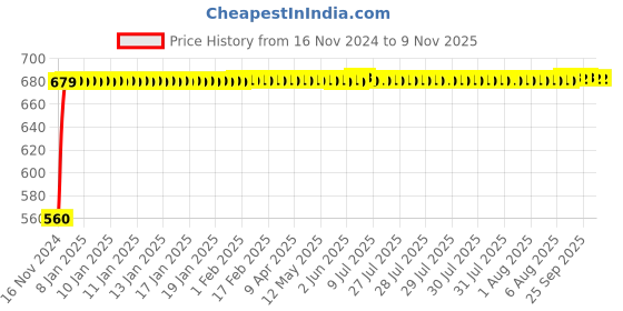 moglix.com JBRIDERZ Bike 24 Led 2 Pcs Set Cree Fog Light For Suzuki Zeus 125 X jbriderz Price History Graph from 16 Nov 2024 to 8 Nov 2025