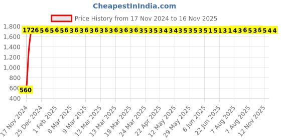moglix.com JBRIDERZ Bike 24 Led 2 Pcs Set Cree Fog Light For Triumph Sprint Gt jbriderz Price History Graph from 17 Nov 2024 to 16 Nov 2025