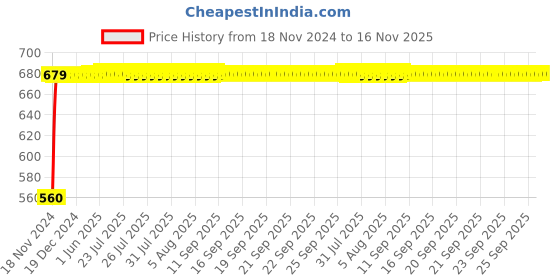 moglix.com JBRIDERZ Bike 24 Led 2 Pcs Set Cree Fog Light For Triumph Tiger 1200 Explorer Xc jbriderz Price History Graph from 18 Nov 2024 to 15 Nov 2025
