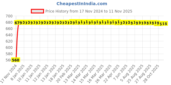 moglix.com JBRIDERZ Bike 24 Led 2 Pcs Set Cree Fog Light For Triumph Tiger 800 Xcx jbriderz Price History Graph from 17 Nov 2024 to 10 Nov 2025