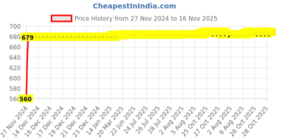 moglix.com JBRIDERZ Bike 24 Led 2 Pcs Set Cree Fog Light For Triumph Tiger 800 Xrx jbriderz Price History Graph from 27 Nov 2024 to 16 Nov 2025