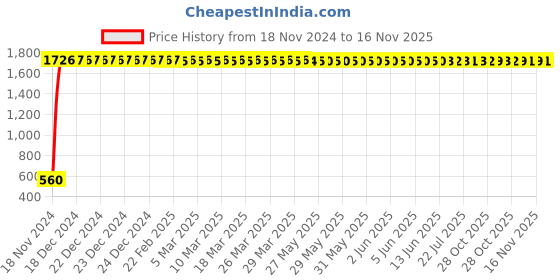 moglix.com JBRIDERZ Bike 24 Led 2 Pcs Set Cree Fog Light For Tvs Fiero jbriderz Price History Graph from 18 Nov 2024 to 16 Nov 2025