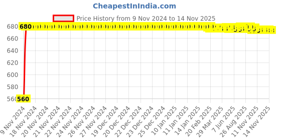 moglix.com JBRIDERZ Bike 24 Led 2 Pcs Set Cree Fog Light For Tvs Jupiter Zx jbriderz Price History Graph from 9 Nov 2024 to 13 Nov 2025