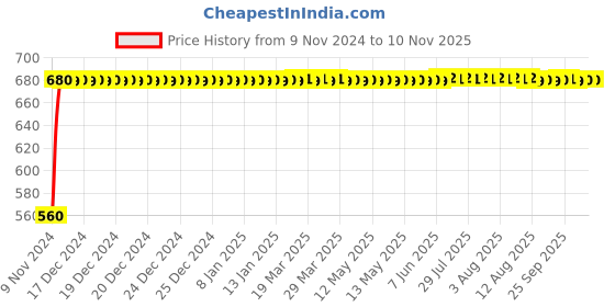 moglix.com JBRIDERZ Bike 24 Led 2 Pcs Set Cree Fog Light For Tvs Scooty jbriderz Price History Graph from 9 Nov 2024 to 9 Nov 2025