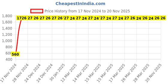 moglix.com JBRIDERZ Bike 24 Led 2 Pcs Set Cree Fog Light For Tvs Scooty Pep jbriderz Price History Graph from 17 Nov 2024 to 20 Nov 2025