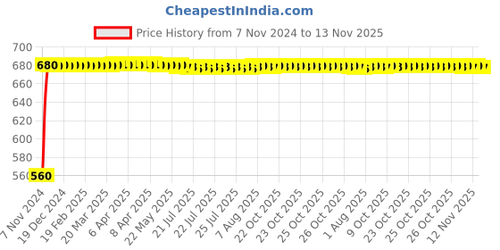 moglix.com JBRIDERZ Bike 24 Led 2 Pcs Set Cree Fog Light For Tvs Star City 110 jbriderz Price History Graph from 7 Nov 2024 to 12 Nov 2025